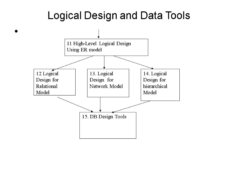 Logical Design and Data Tools   11 High-Level Logical Design Using ER model